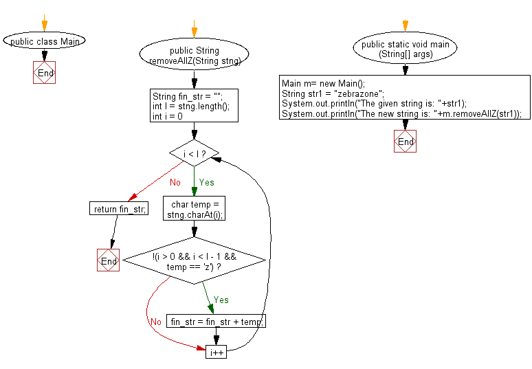 Flowchart: Java String Exercises - Return the string after removing all 'z' (except the very first and last) from a given string
