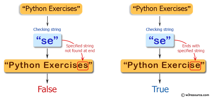 Java String Exercises: Check whether a given string ends with the contents of another string