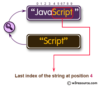 Java String Exercises: Get the last index of a string within a string