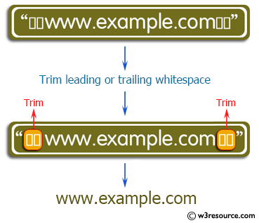 Java String Exercises: Trim any leading or trailing whitespace from a given string