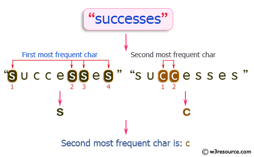 Java String Exercises: Find the second most frequent character in a given string