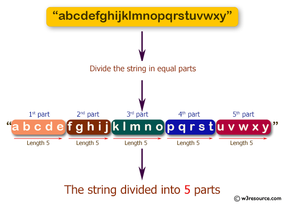 Java String Exercises: Divide a string in n equal parts