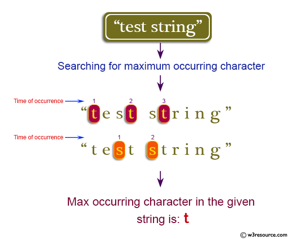 Java String Exercises: Find the maximum occurring character in a string