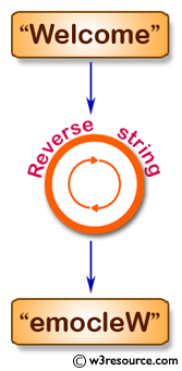 Java String Exercises: Reverse a string using recursion