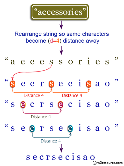 Java String Exercises: Rearrange a string so that all same characters become d distance away