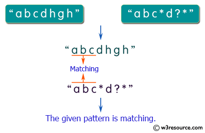 Java String Exercises: Match two strings where one string contains wildcard characters