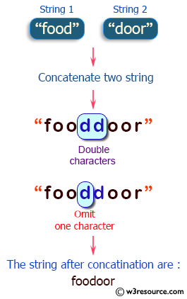 Java String Exercises: Append two given strings such that, if the concatenation creates a double characters then omit one of the characters.