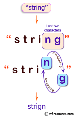 Java String Exercises: Create a new string from a given string swapping the last two characters of the given string.