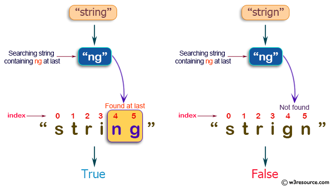 Java String Exercises: Read a string and return true if it ends with a specified string of length 2.