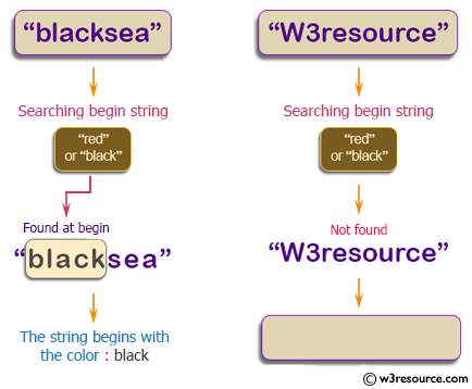Java String Exercises: Read a string,if the string begins with "red" or "black" return that color string, otherwise return the empty string