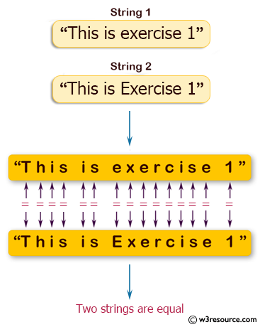 Java String Exercises: Compare two strings lexicographically, ignoring case differences