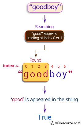 Java String Exercises: Read a string and return true if "good" appears starting at index 0 or 1 in the given string