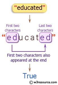 Java String Exercises: Check whether the first two characters present at the end of a given string.