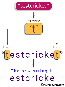 Java String Exercises: Read a string, if the first or last characters are same return the string without those characters otherwise return the string unchanged
