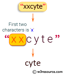 Java String Exercises: Read a string and if one or both of the first two characters is equal to specified character return without those characters otherwise return the string unchanged