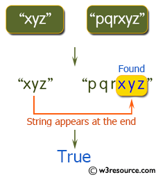 Java String Exercises: Check two given strings whether any one of them appear at the end of the other string.