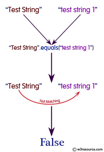 Java String: equals() Method