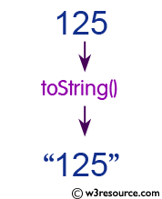 Java String: toString() Method