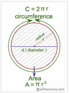 Javascript:area and perimeter of a circle