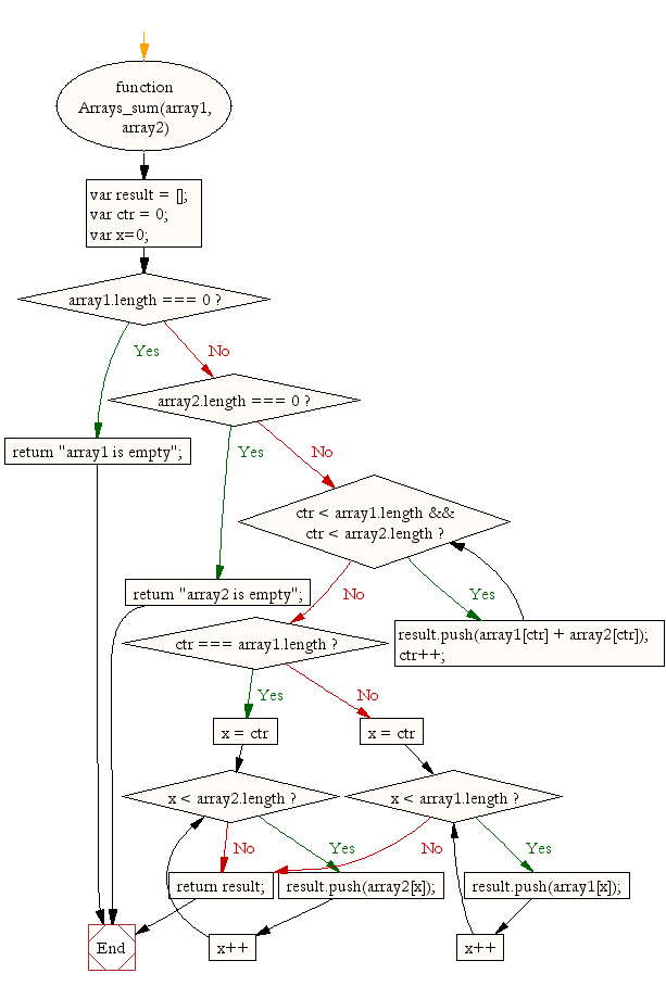 Flowchart: JavaScript : Compute the sum of each individual index value of two or more arrays