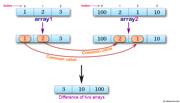 JavaScript: Find the difference of two arrays