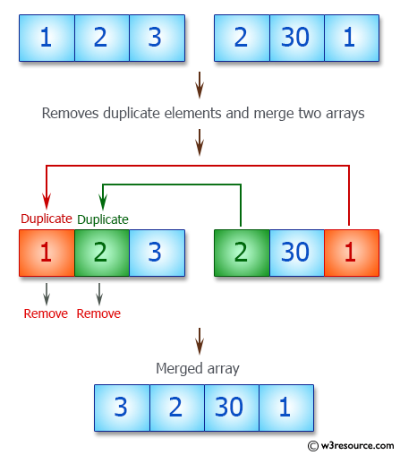 JavaScript: Merge two arrays and removes all duplicates elements
