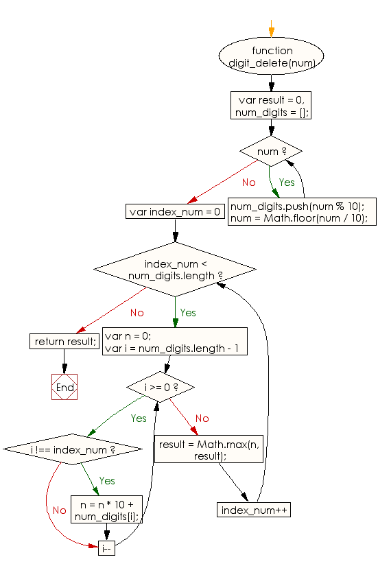 Flowchart: JavaScript - Find the maximum number from a given positive integer by deleting exactly one digit of the given number