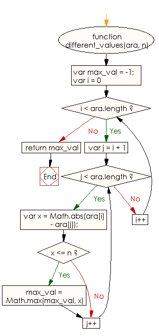 Flowchart: JavaScript - Find two elements of the array such that their absolute difference is not greater than a given integer but is as close to the said integer