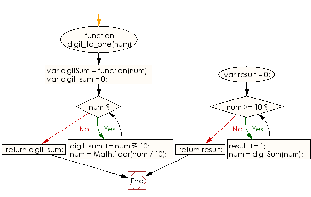 Flowchart: JavaScript - Find the number of times to replace a given number with the sum of its digits until it convert to a single digit number