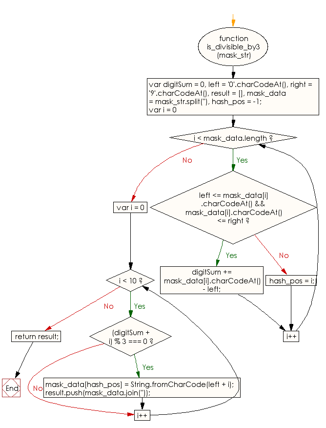 Flowchart: JavaScript - Find all the possible options to replace the hash in a string