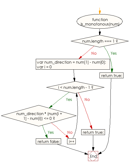 Flowchart: JavaScript - Check whether a given array of integers represents either a strictly increasing or a strictly decreasing sequence