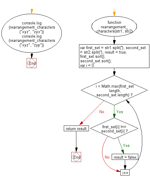 Flowchart: JavaScript - Check whether a given fraction is proper or not