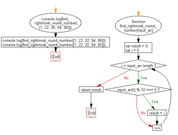 Flowchart: JavaScript - Find the position of a rightmost round number in an array of integers. Returns 0 if there are no round number