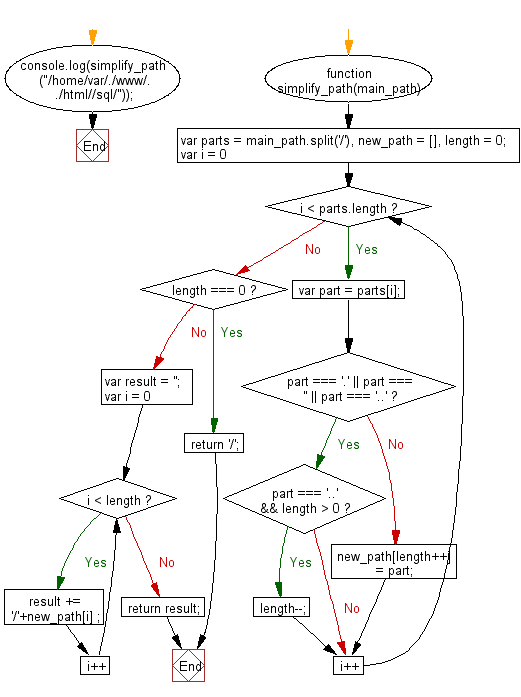 Flowchart: JavaScript - Simplify a given absolute path for a file in Unix-style