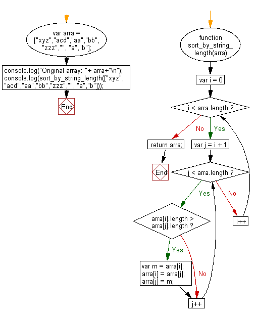 Flowchart: JavaScript - Sort the strings of a given array of strings in the order of increasing lengths