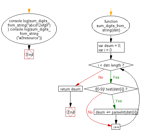 Flowchart: JavaScript - Compute the sum of all digits that occur in a given string