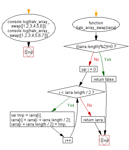 Flowchart: JavaScript - Swap two halves of a given array of integers of even length