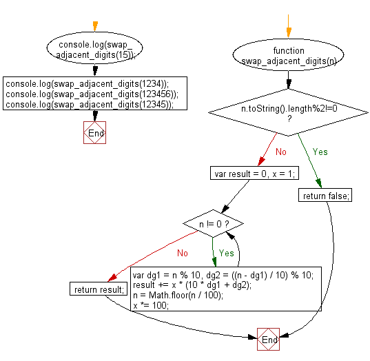 Flowchart: JavaScript - swap pairs of adjacent digits of a given integer of even length
