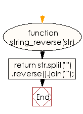 Flowchart: JavaScript - Reverse a given string