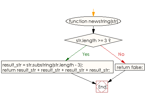 Flowchart: JavaScript - Create a new string of 4 copies of the last 3 characters of a given original string