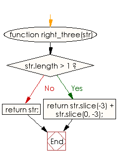 Flowchart: JavaScript - Move last three character to the start of a specified string