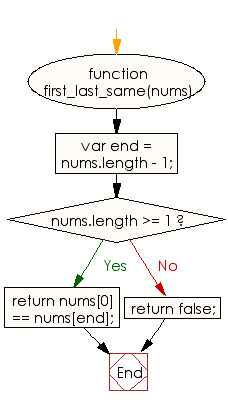 Flowchart: JavaScript - Check whether the first and last elements are equal of a given array of integers length 3