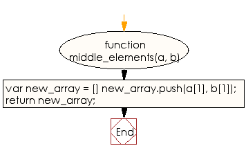 Flowchart: JavaScript - Create a new array taking the middle elements of the two arrays of integer and each length 3