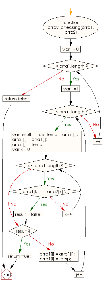 Flowchart: JavaScript - Check whether two arrays of integers and same length are similar or not