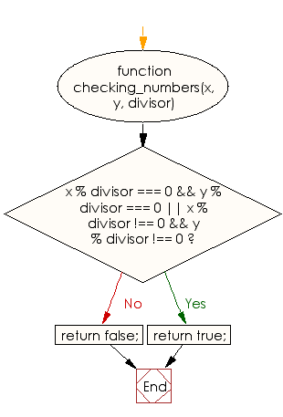 Flowchart: JavaScript - Check whether two given integers are similar or not