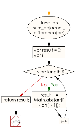 Flowchart: JavaScript - Compute the sum of absolute differences of consecutive numbers of a given array of integers