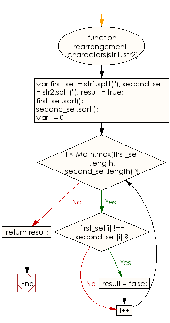 Flowchart: JavaScript - Rearrange characters of a given string in such way that it will become equal to another given string