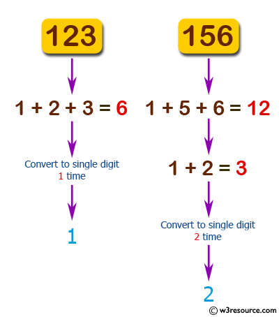 JavaScript: Find the number of times to replace a given number with the sum of its digits until it convert to a single digit number.