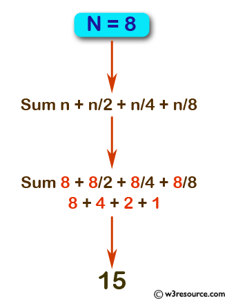 JavaScript: Calculate the sum of n + n/2 + n/4 + n/8 + .....