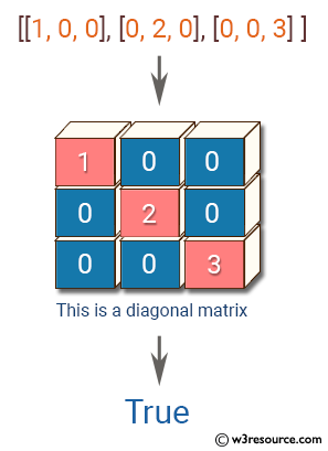 JavaScript: Check whether a matrix is a diagonal matrix or not.